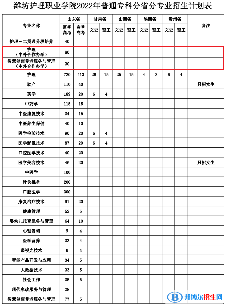 濰坊護(hù)理職業(yè)學(xué)院有哪些中外合作辦學(xué)專業(yè)？（附名單）