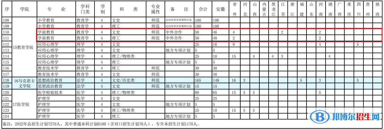 阜陽師范大學(xué)有哪些中外合作辦學(xué)專業(yè)？（附名單）