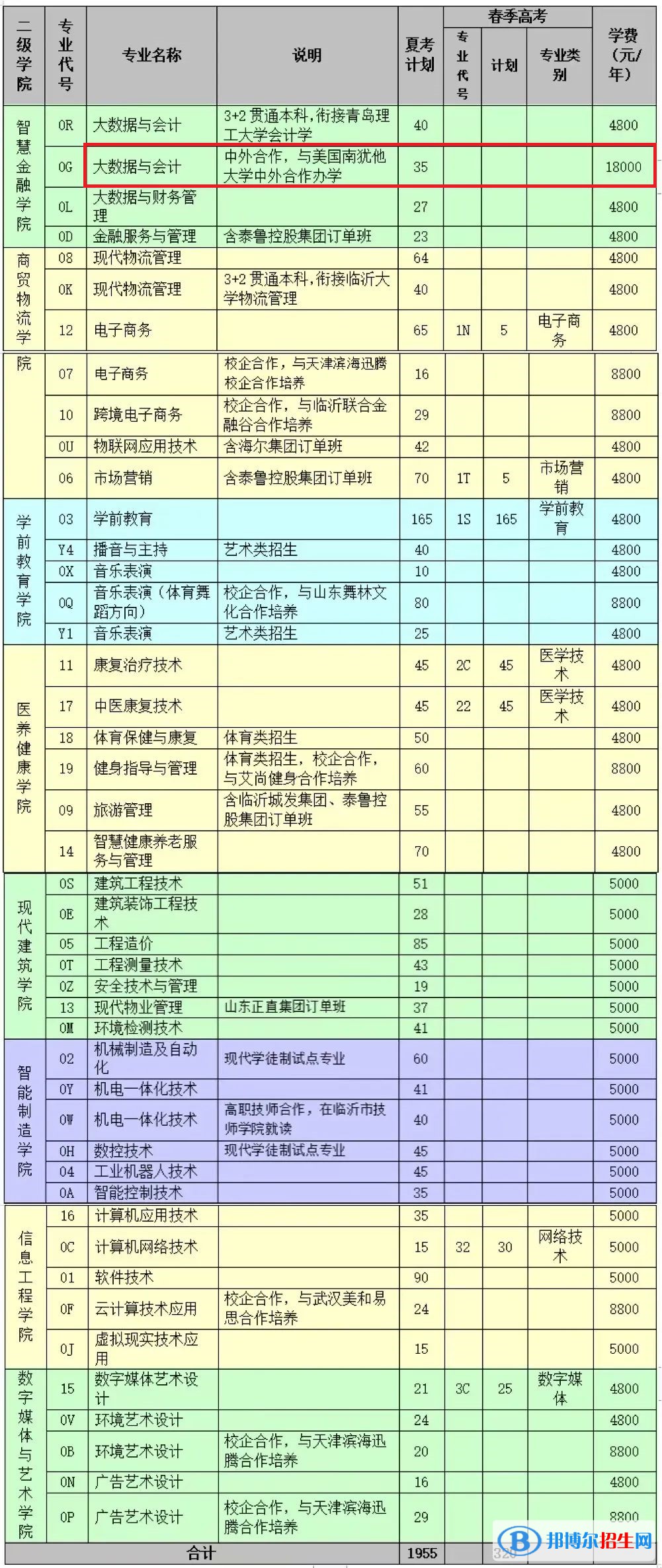 臨沂職業(yè)學(xué)院有哪些中外合作辦學(xué)專(zhuān)業(yè)？（附名單）