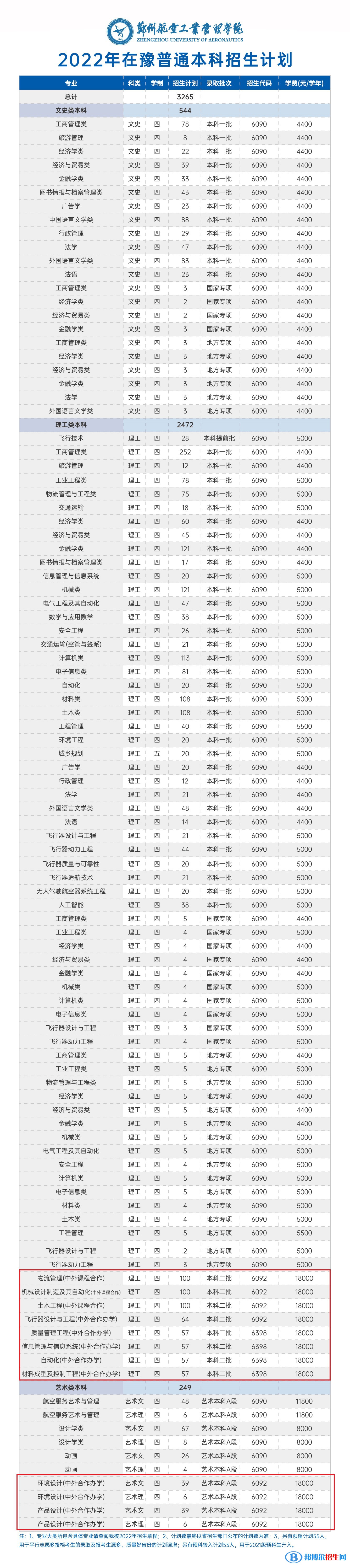 鄭州航空工業(yè)管理學(xué)院有哪些中外合作辦學(xué)專業(yè)？（附名單）