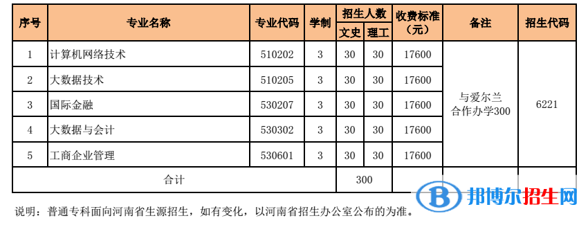 河南財(cái)經(jīng)政法大學(xué)有哪些中外合作辦學(xué)專業(yè)？（附名單）