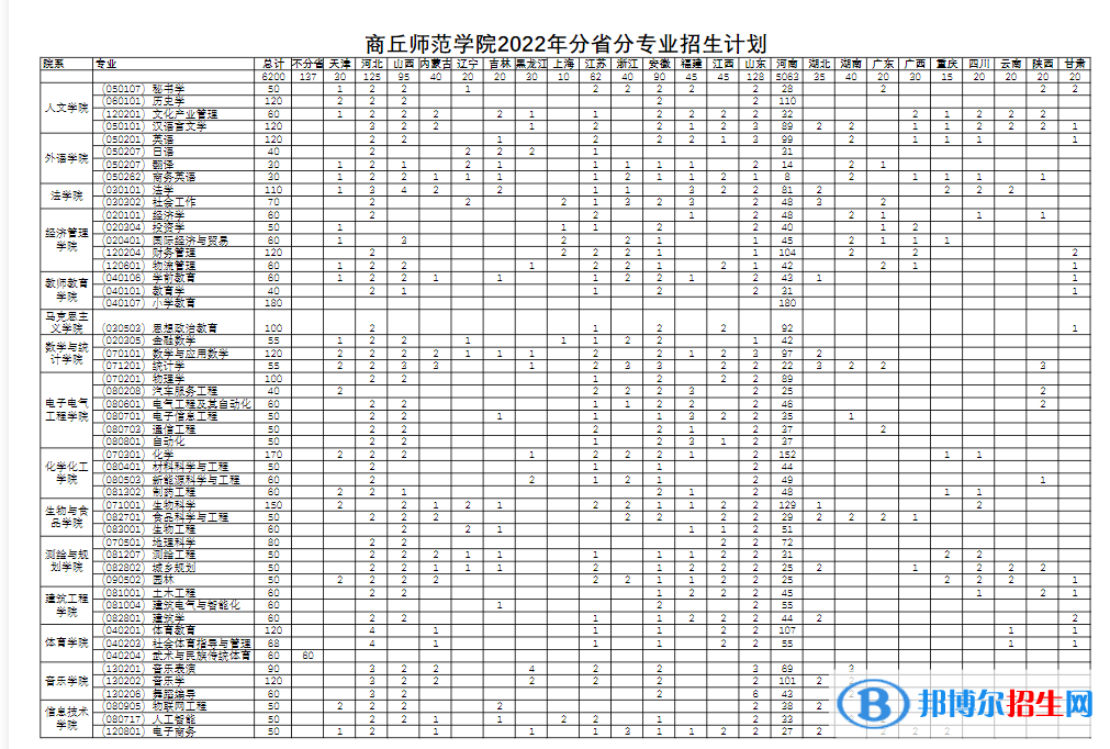 商丘師范學(xué)院有哪些中外合作辦學(xué)專業(yè)？（附名單）