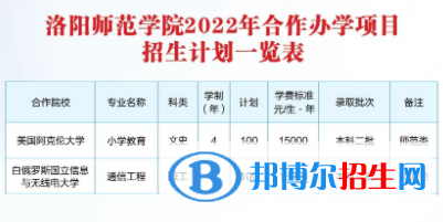 洛洛陽師范學院有哪些中外合作辦學專業(yè)？（附名單）