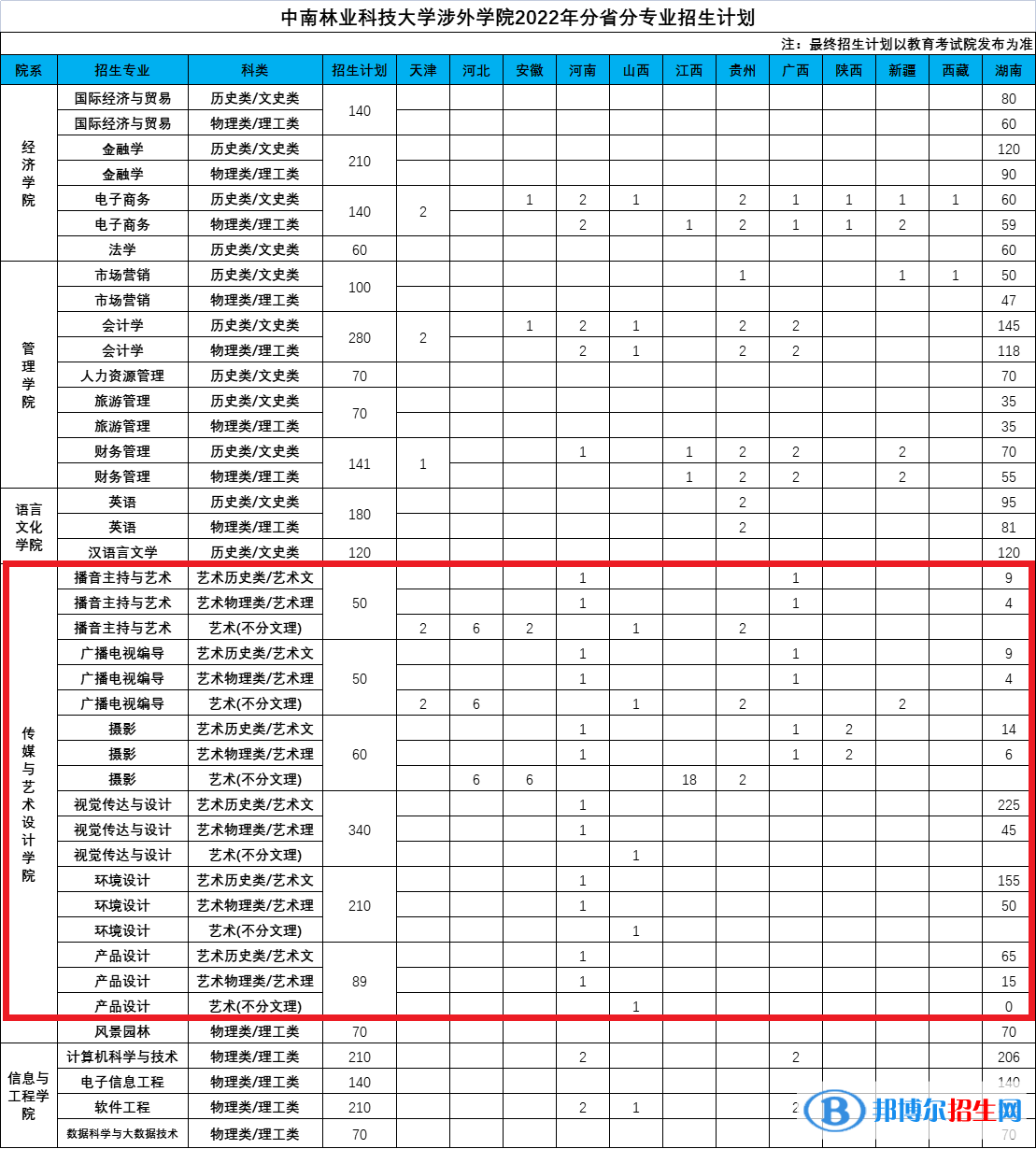 中南林業(yè)科技大學(xué)涉外學(xué)院藝術(shù)類專業(yè)有哪些？（藝術(shù)類專業(yè)）