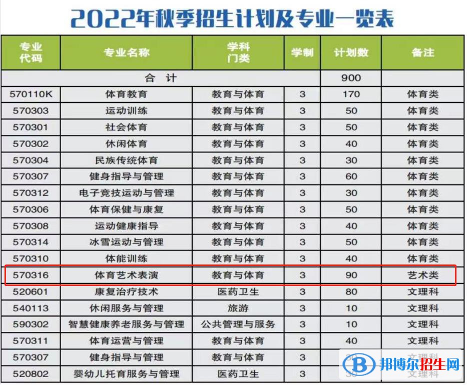 安徽體育運(yùn)動(dòng)職業(yè)技術(shù)學(xué)院藝術(shù)類專業(yè)有哪些？（藝術(shù)類專業(yè)）