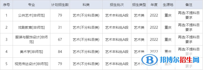 重慶第二師范學(xué)院藝術(shù)類專業(yè)有哪些？（藝術(shù)類專業(yè)）