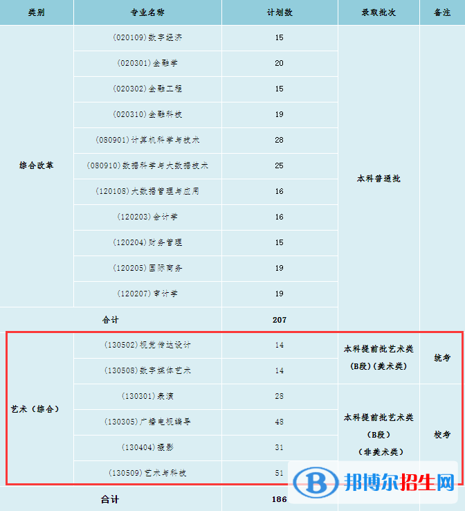 北京工商大學嘉華學院藝術(shù)類專業(yè)有哪些？（藝術(shù)類專業(yè)）