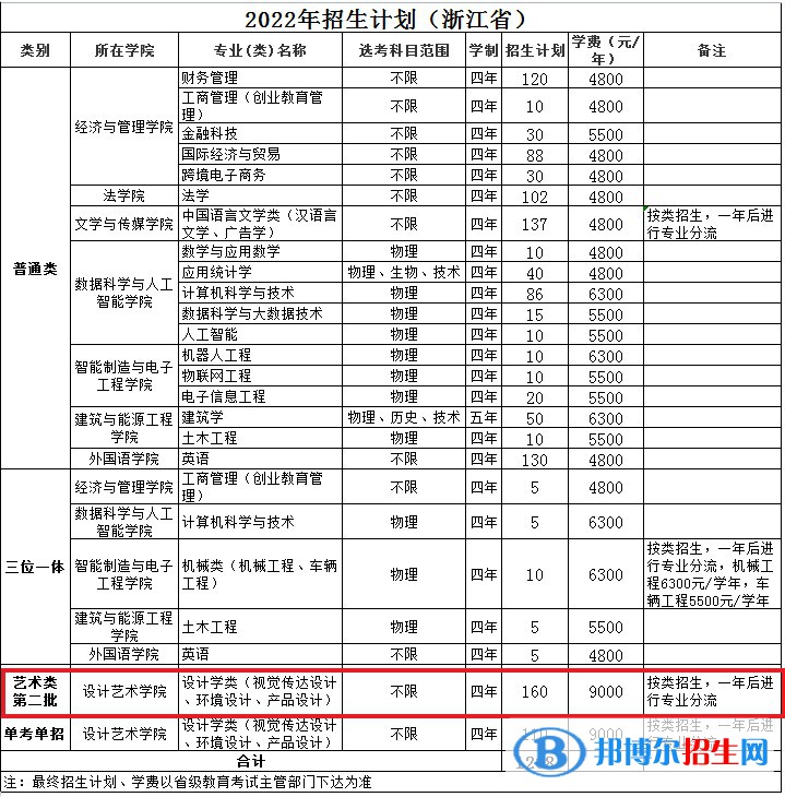 溫州理工學(xué)院藝術(shù)類專業(yè)有哪些？（藝術(shù)類專業(yè)）