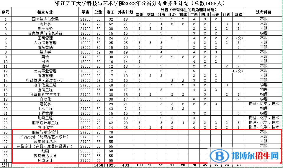 浙江理工大學科技與藝術學院藝術類專業(yè)有哪些？（藝術類專業(yè)）