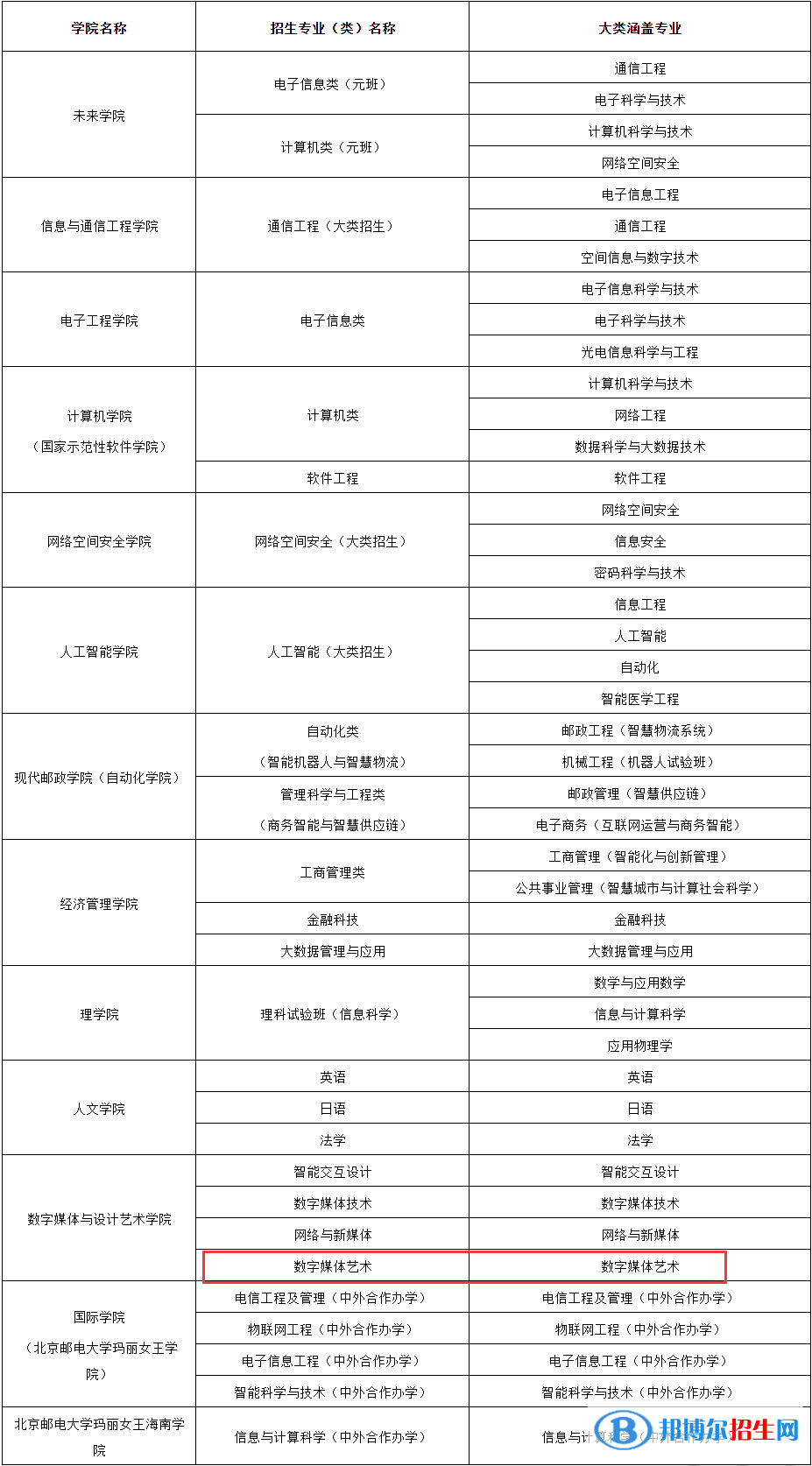 北京郵電大學(xué)藝術(shù)類專業(yè)有哪些？（藝術(shù)類專業(yè)）