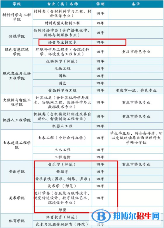 長(zhǎng)江師范學(xué)院藝術(shù)類(lèi)專(zhuān)業(yè)有哪些？（藝術(shù)類(lèi)專(zhuān)業(yè)）