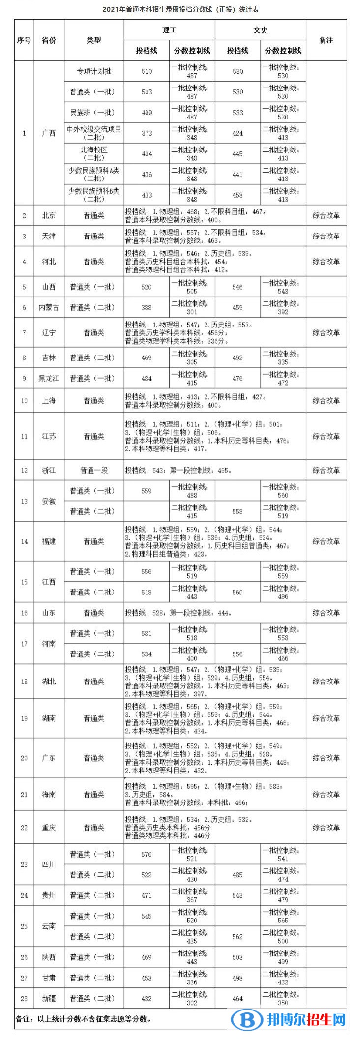桂林電子科技大學(xué)是幾本？是985和211嗎？