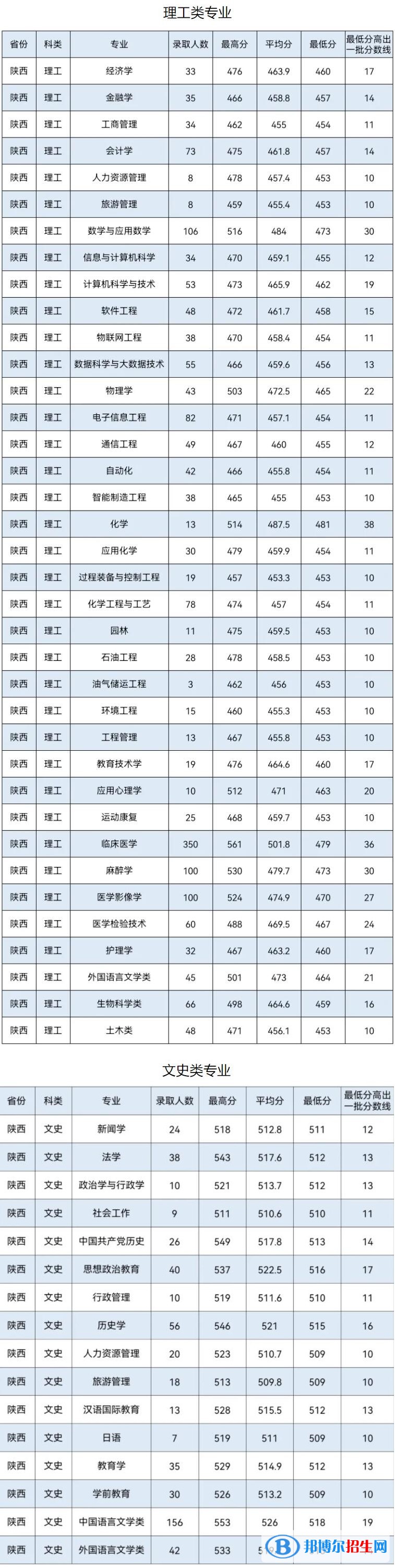 延安大學(xué)是幾本？是985和211嗎？