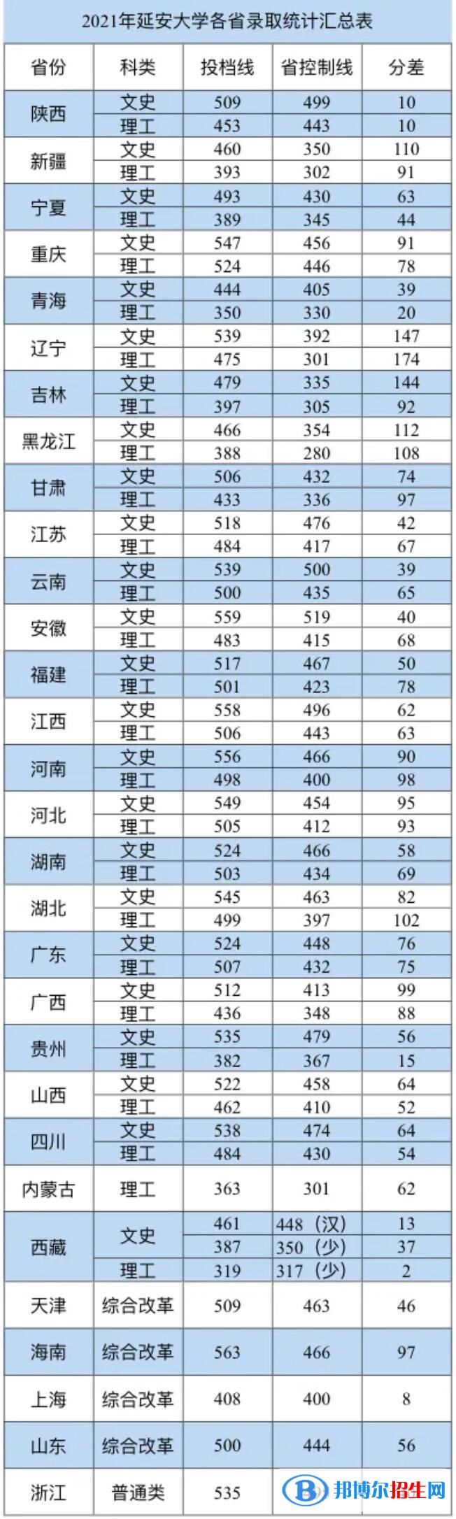 延安大學(xué)是幾本？是985和211嗎？