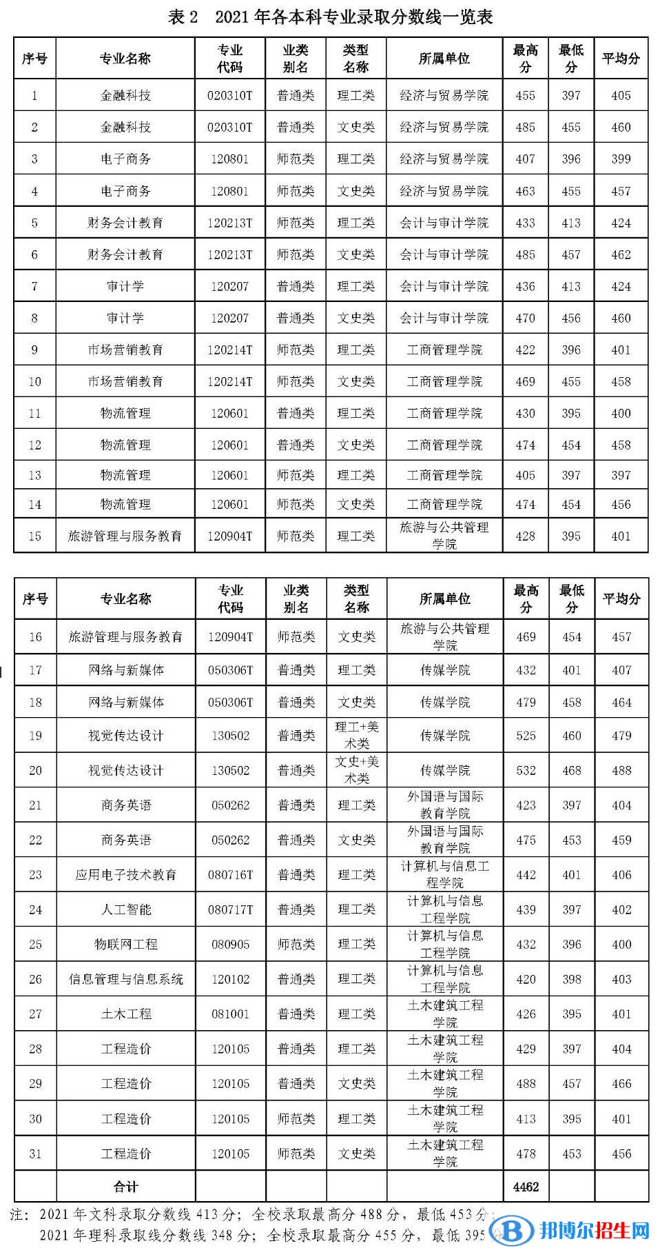 廣西職業(yè)師范學院是幾本？是985和211嗎？