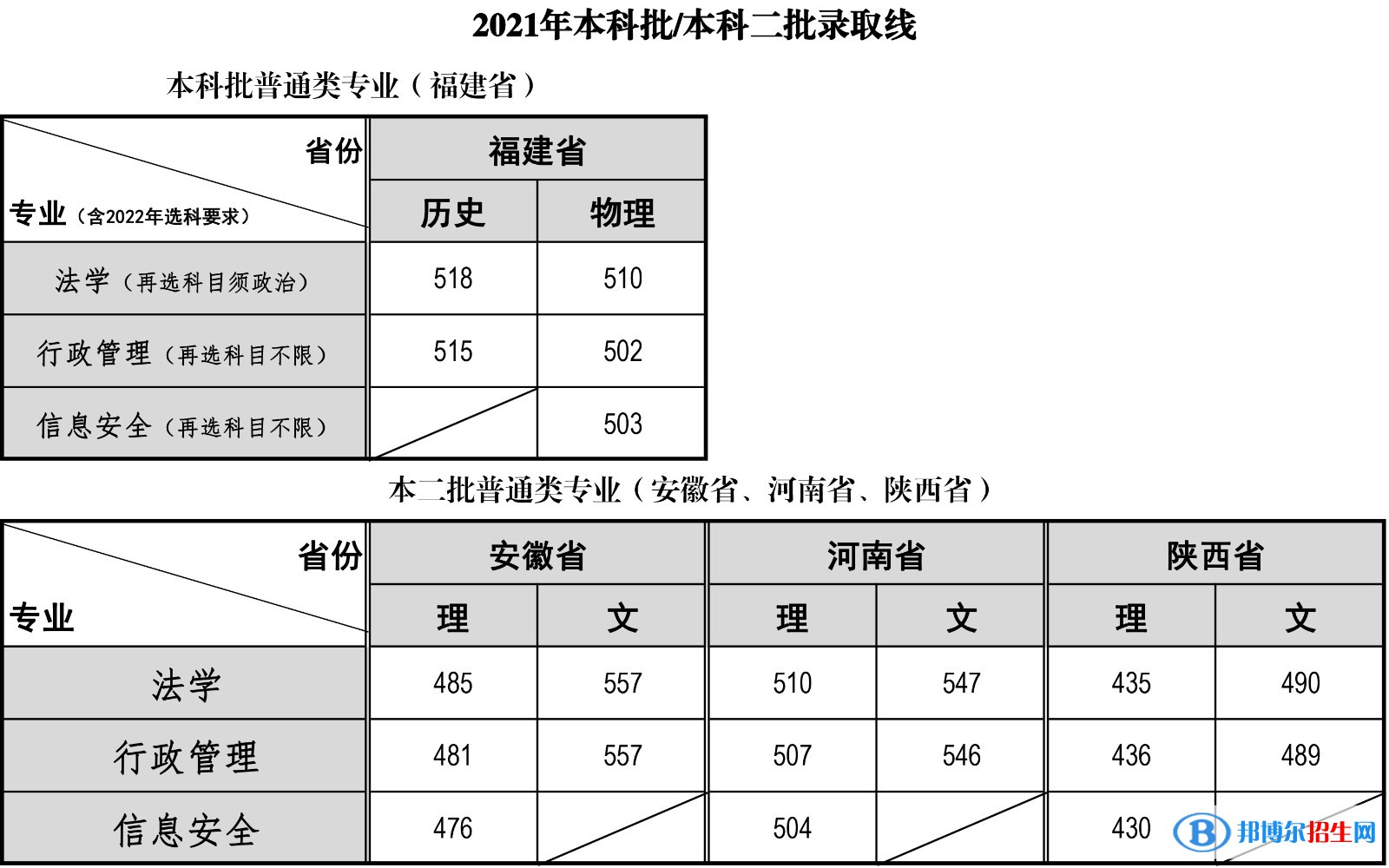 福建警察學院是幾本？是985和211嗎？