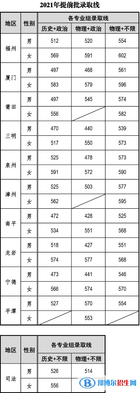 福建警察學院是幾本？是985和211嗎？