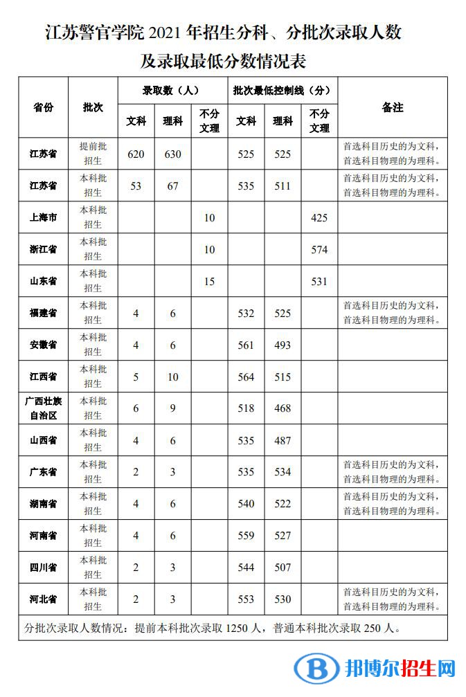 江蘇警官學(xué)院是幾本？是985和211嗎？