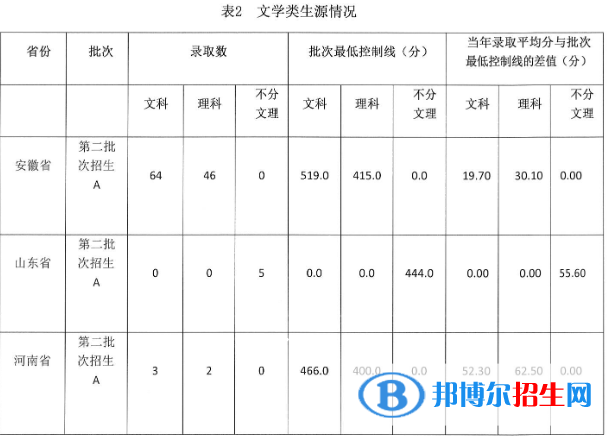 安徽藝術(shù)學(xué)院是幾本？是985和211嗎？
