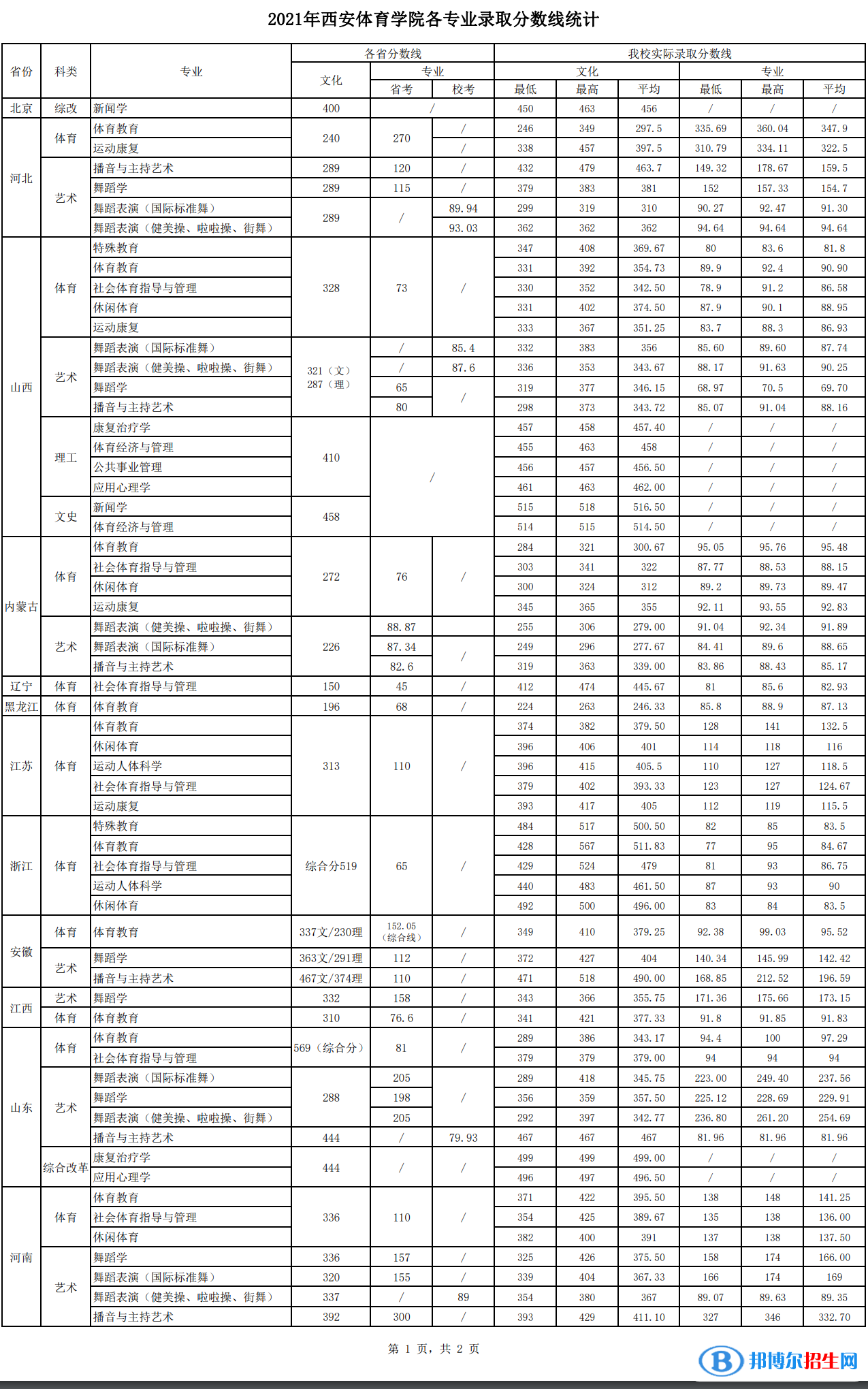 西安體育學(xué)院是幾本？是985和211嗎？