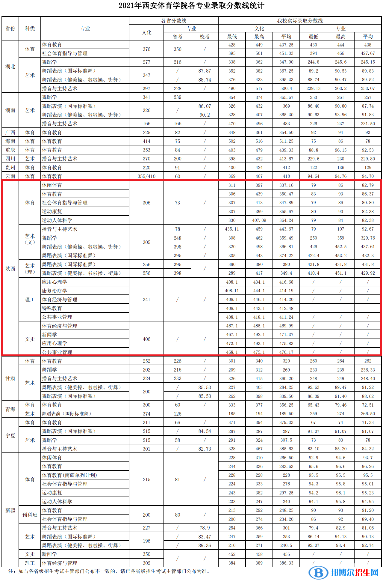 西安體育學(xué)院是幾本？是985和211嗎？