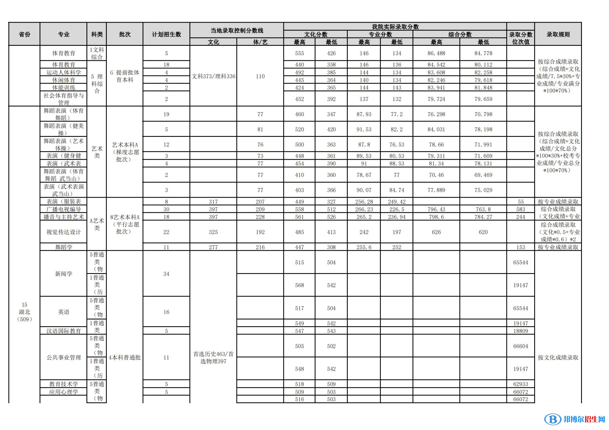 武漢體育學(xué)院是幾本？是985和211嗎？