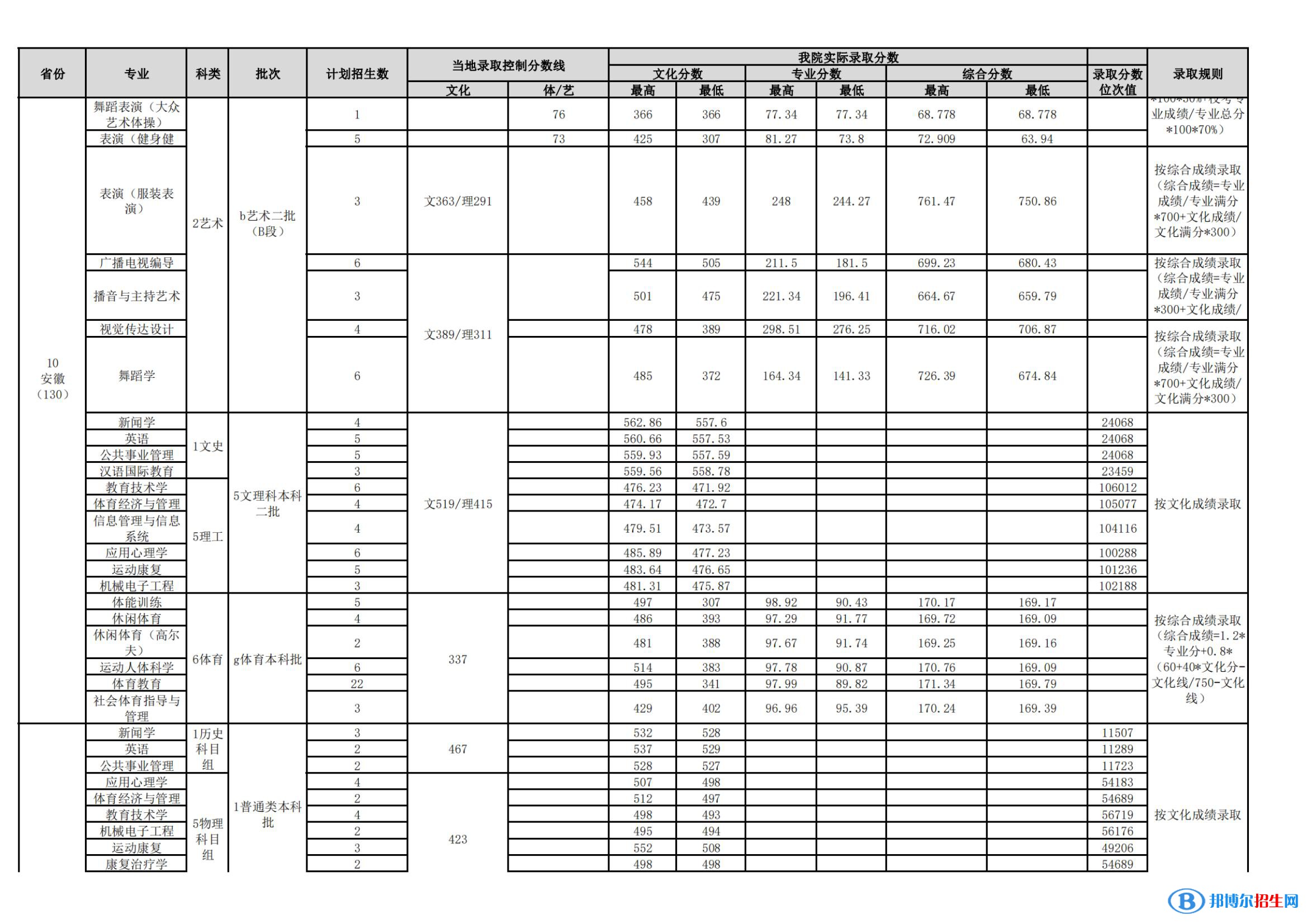 武漢體育學(xué)院是幾本？是985和211嗎？