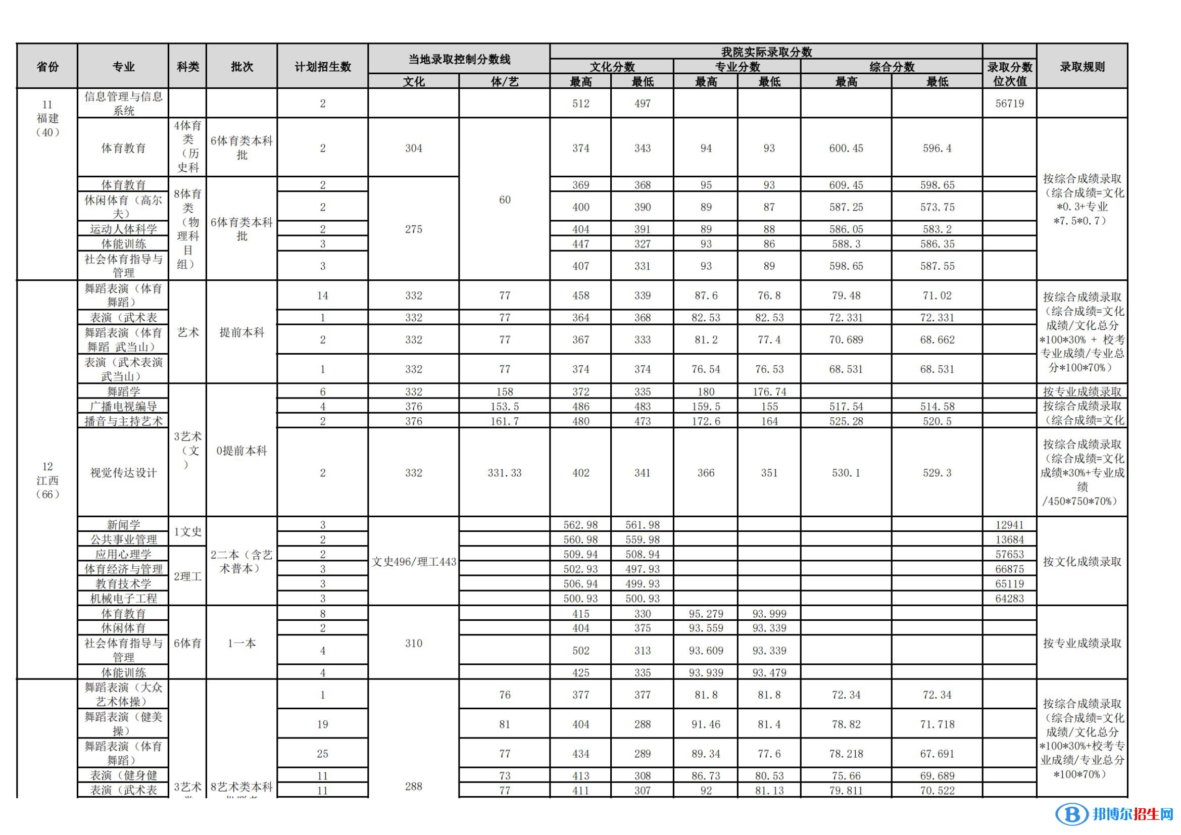 武漢體育學(xué)院是幾本？是985和211嗎？