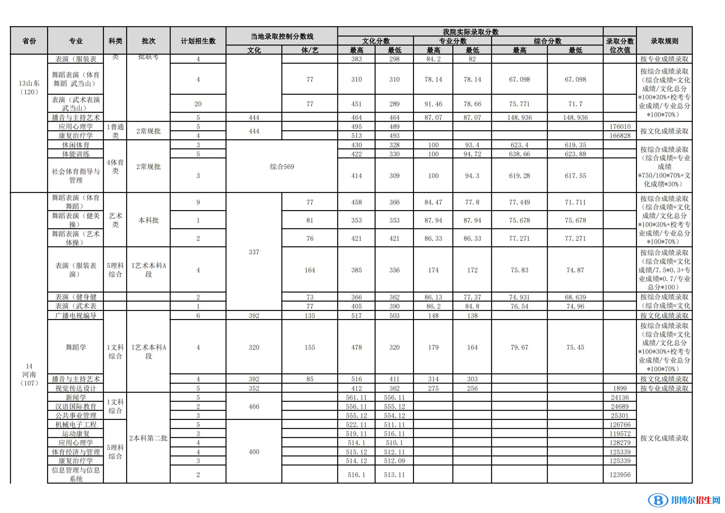 武漢體育學(xué)院是幾本？是985和211嗎？