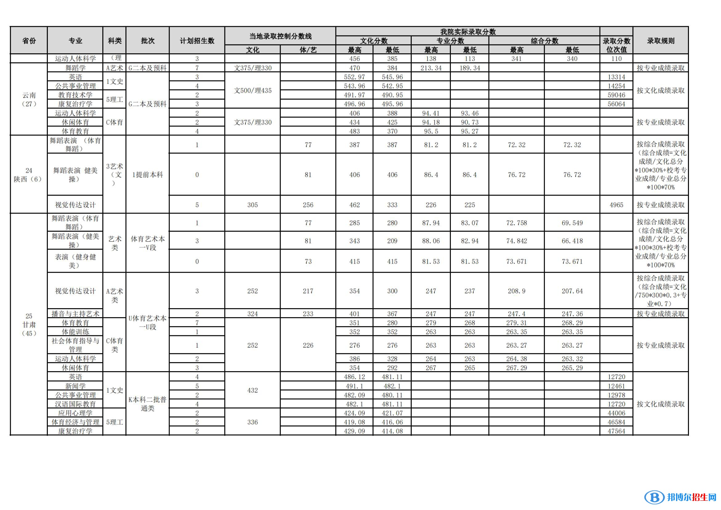武漢體育學(xué)院是幾本？是985和211嗎？