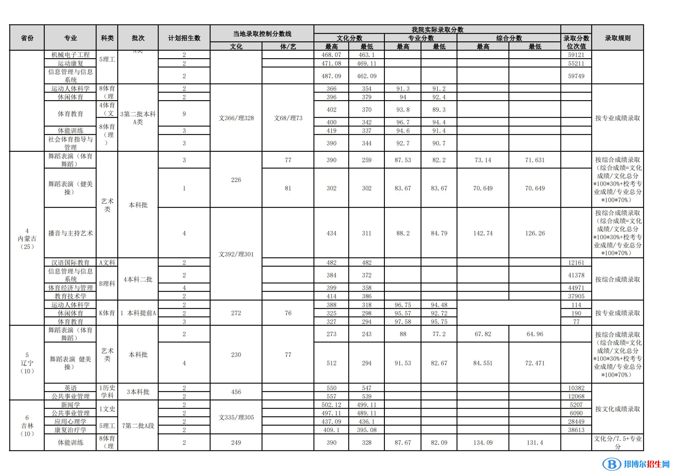 武漢體育學(xué)院是幾本？是985和211嗎？