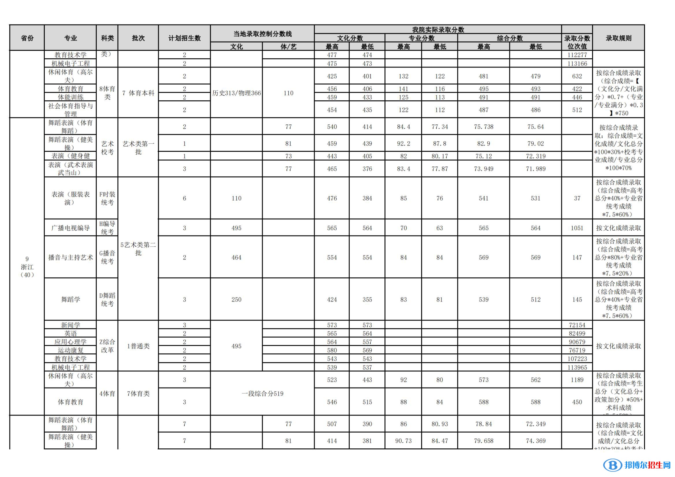武漢體育學(xué)院是幾本？是985和211嗎？