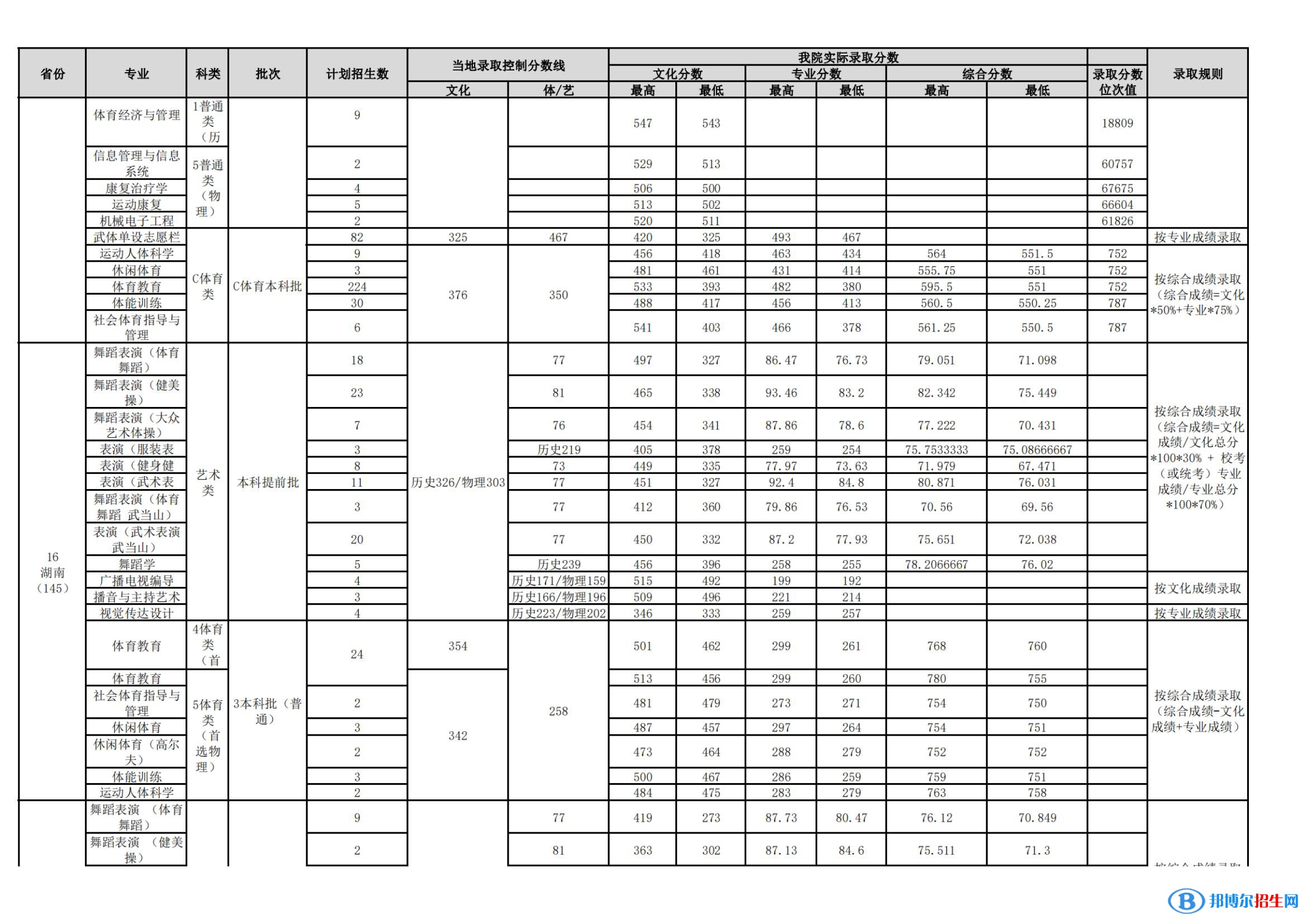 武漢體育學(xué)院是幾本？是985和211嗎？