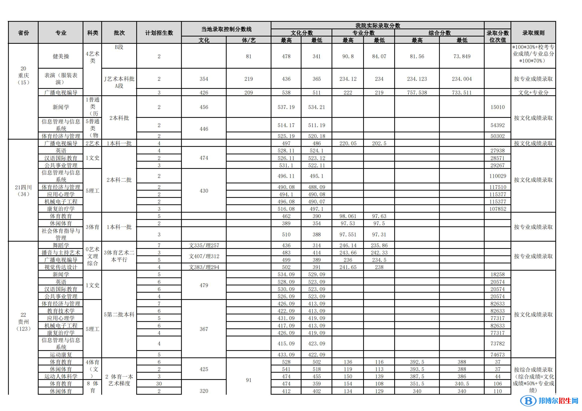 武漢體育學(xué)院是幾本？是985和211嗎？