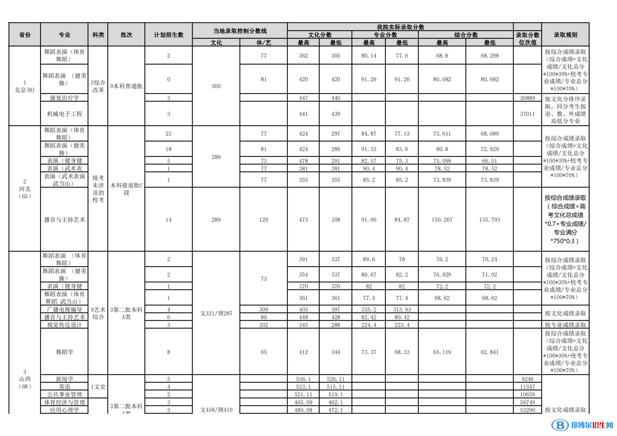 武漢體育學(xué)院是幾本？是985和211嗎？