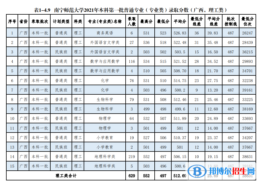 南寧師范大學(xué)是幾本？是985和211嗎？