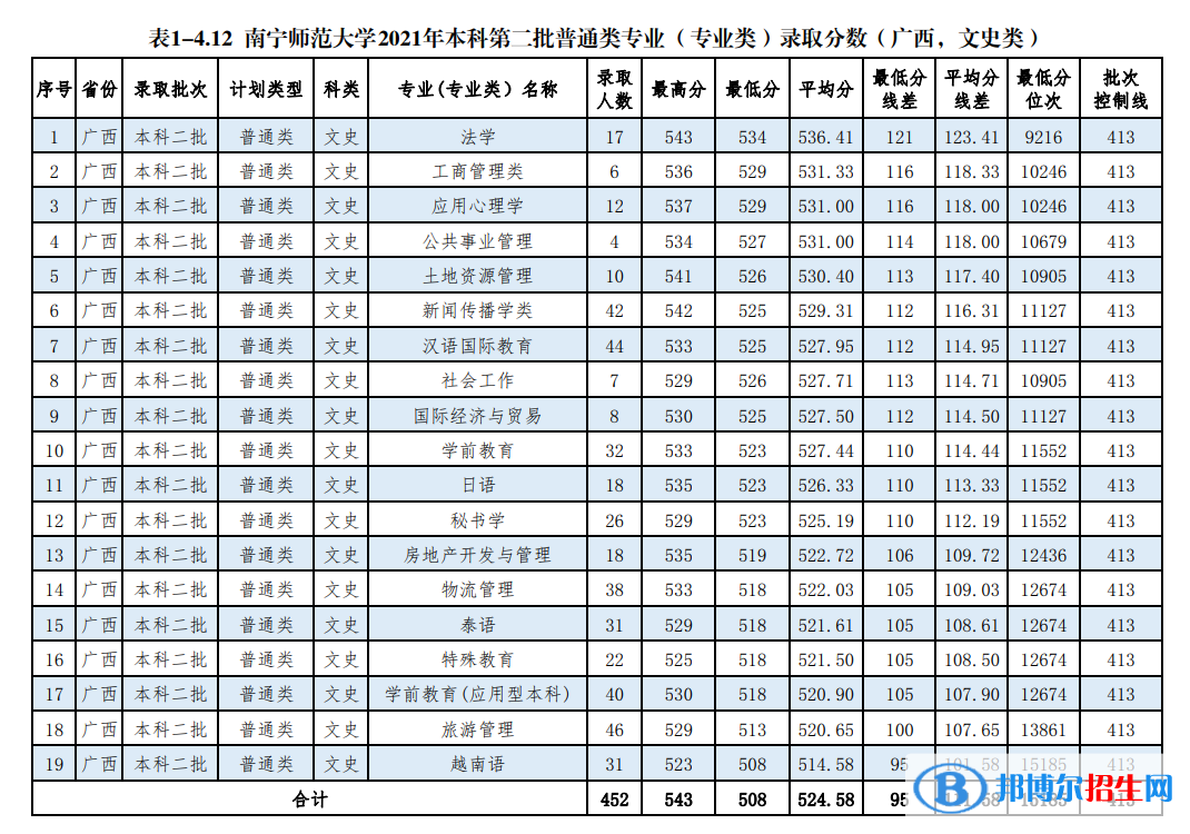 南寧師范大學(xué)是幾本？是985和211嗎？