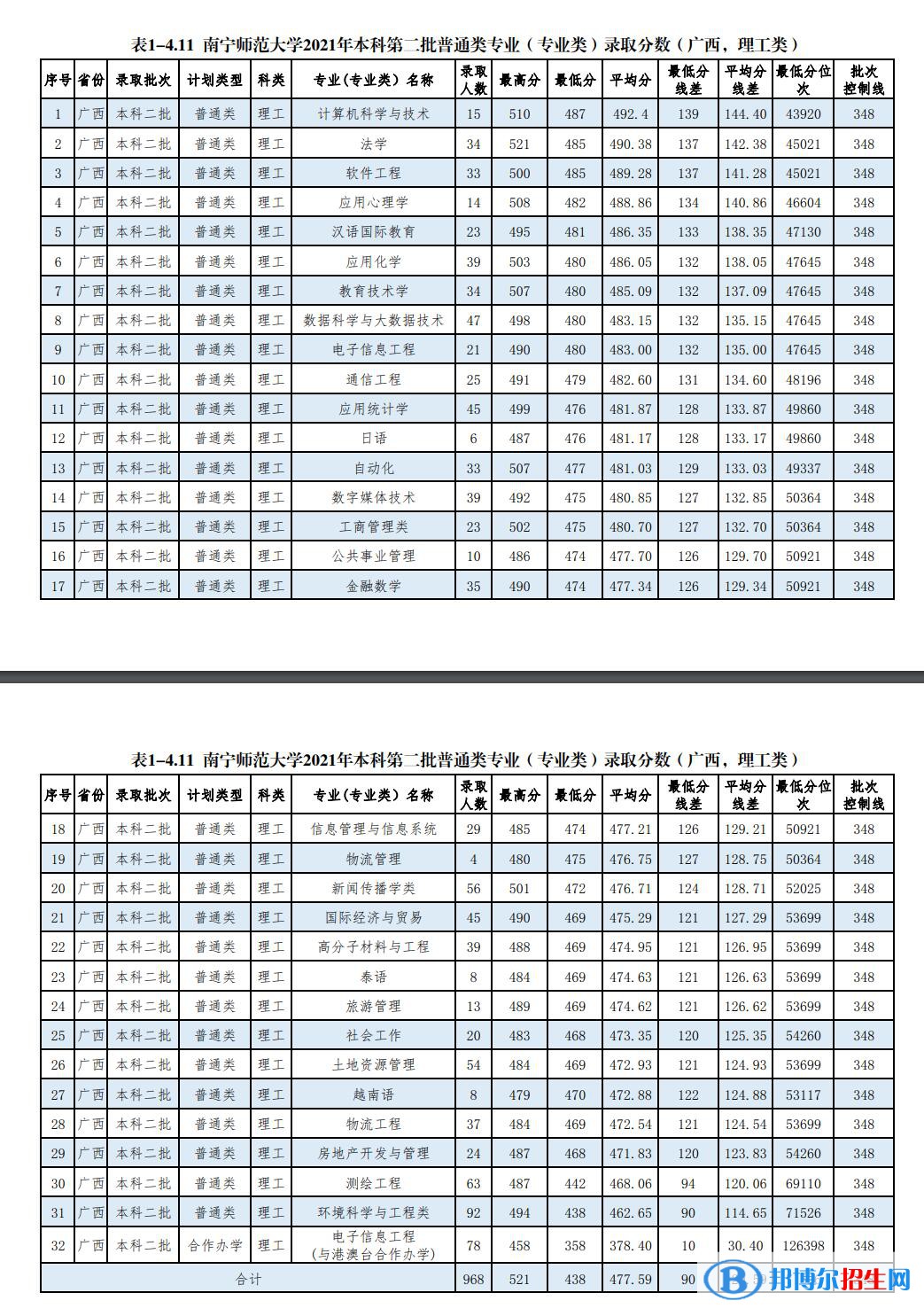南寧師范大學(xué)是幾本？是985和211嗎？