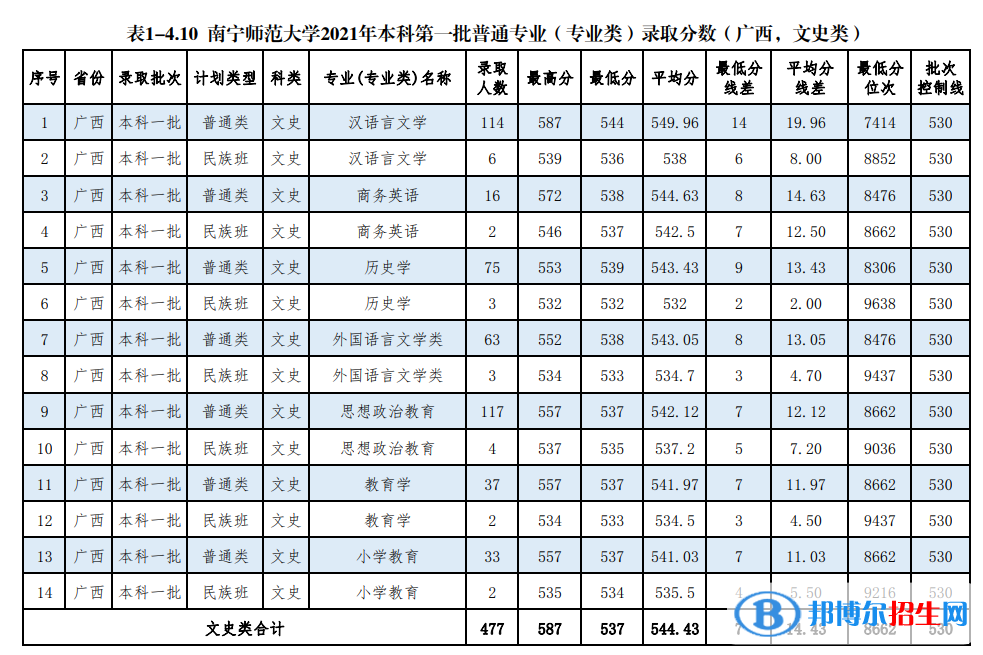 南寧師范大學(xué)是幾本？是985和211嗎？
