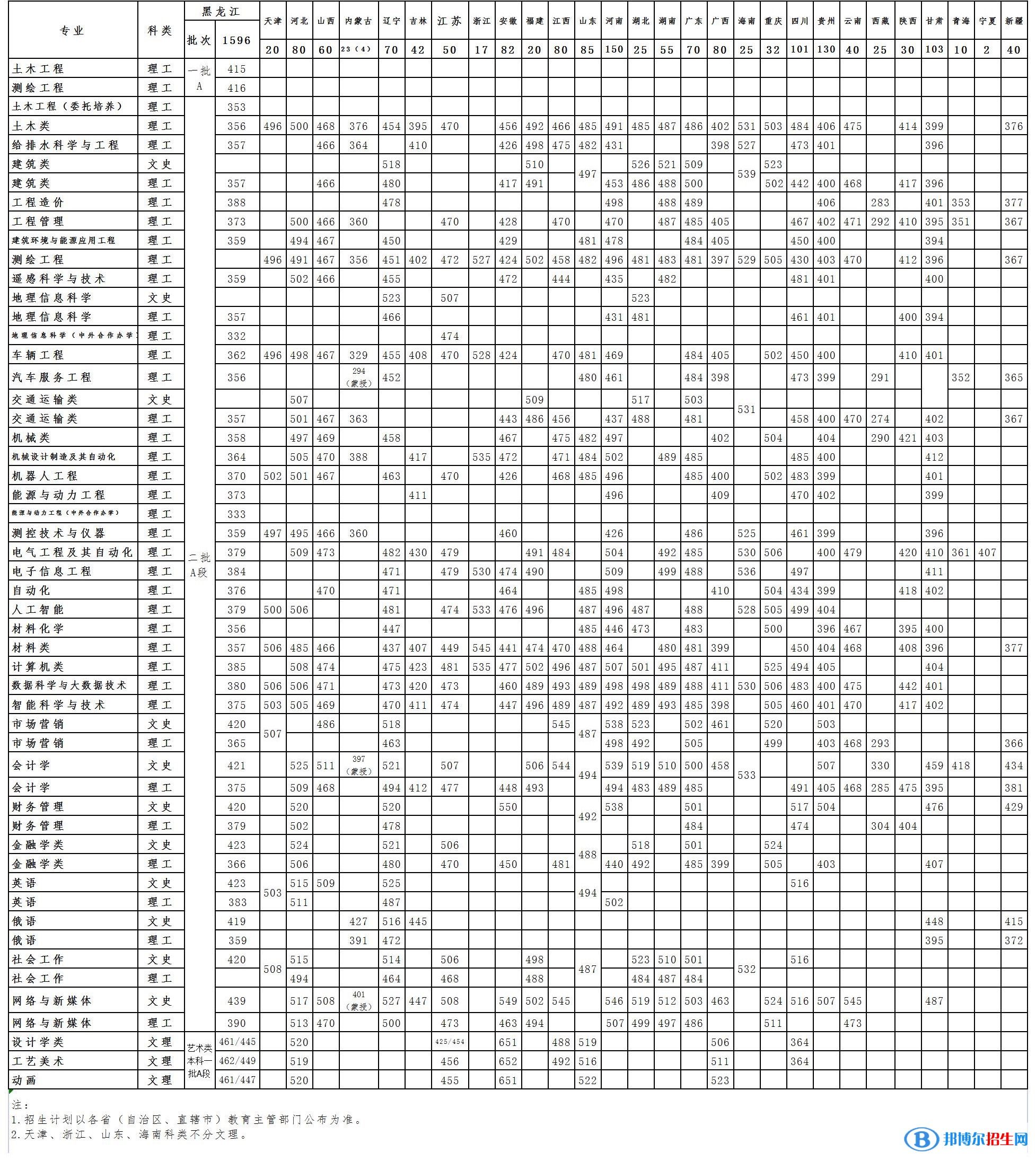 黑龍江工程學院是幾本？是985和211嗎？