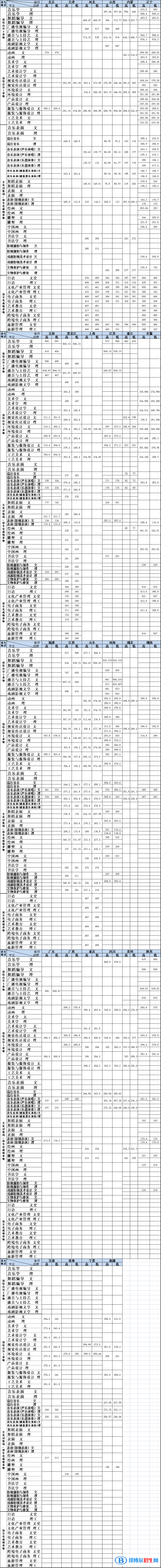 大連藝術(shù)學(xué)院是幾本？是985和211嗎？