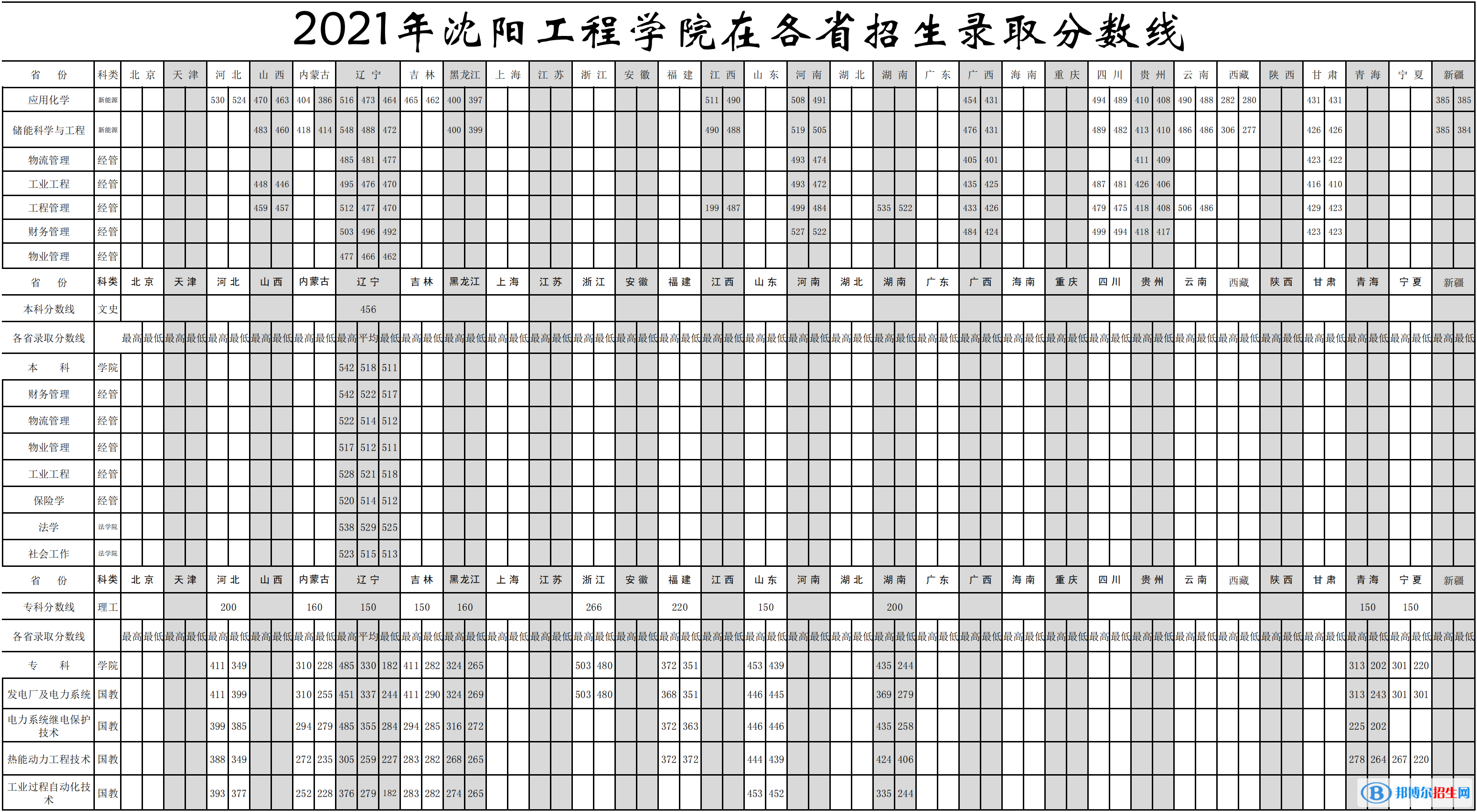 沈陽工程學院是幾本？是985和211嗎？