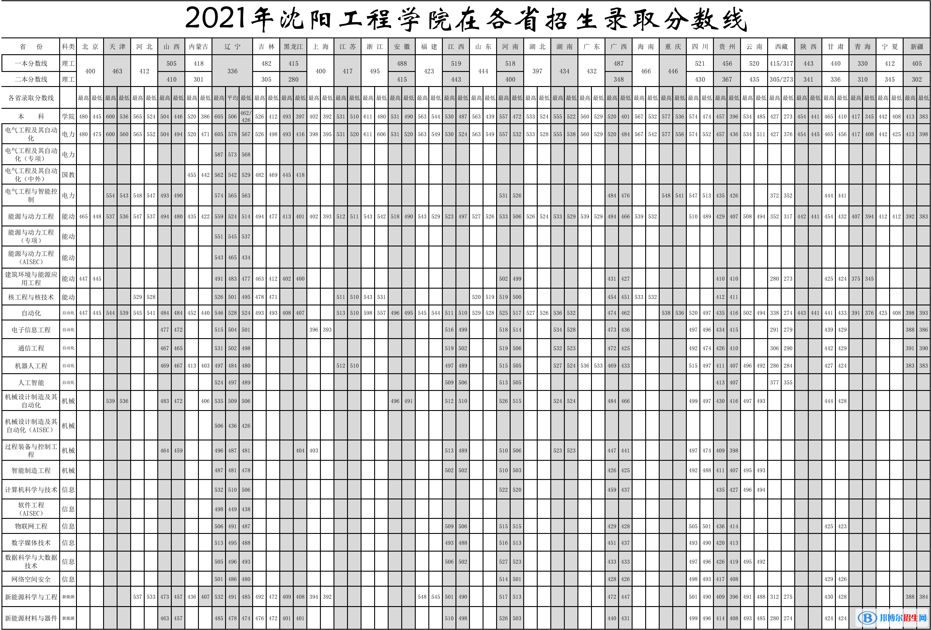沈陽工程學院是幾本？是985和211嗎？