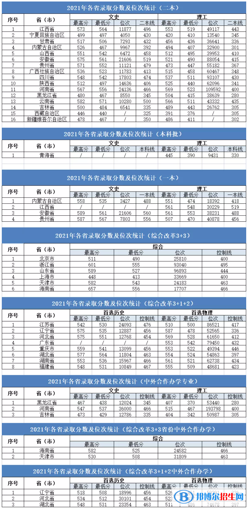 大連大學是幾本？是985和211嗎？
