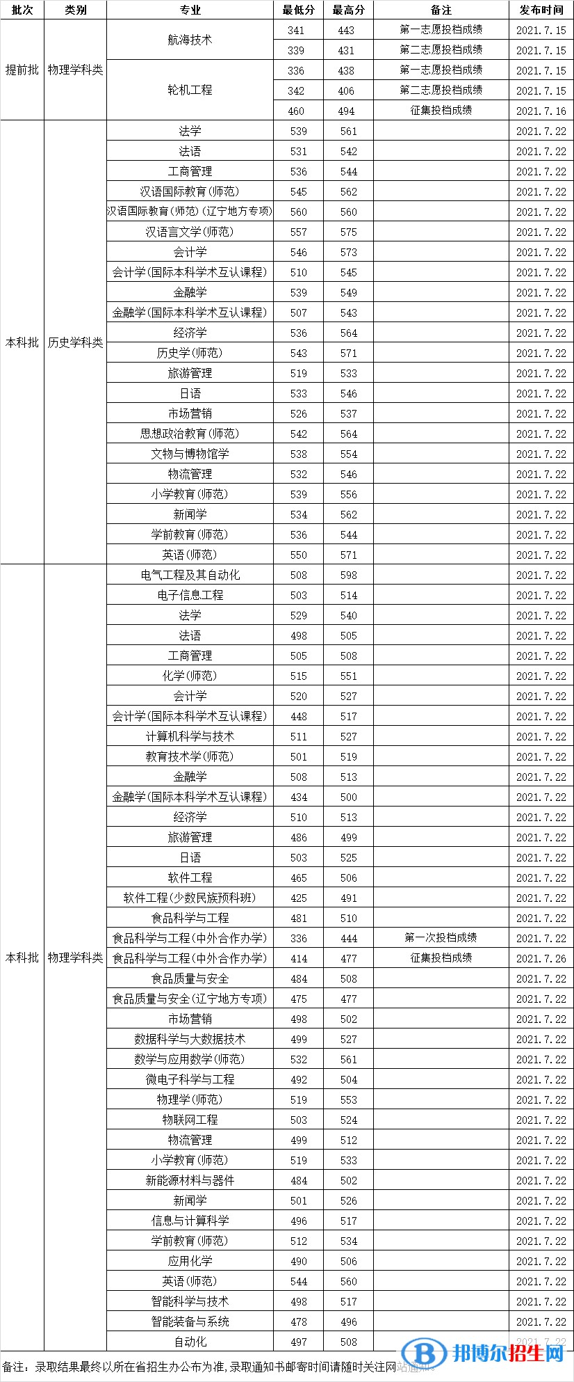渤海大學(xué)是幾本？是985和211嗎？