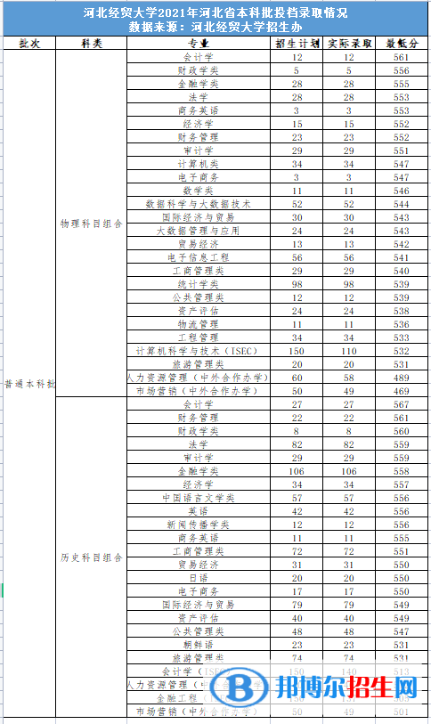 河北經(jīng)貿(mào)大學(xué)是幾本？是985和211嗎？