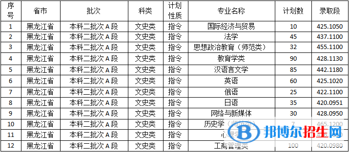 佳木斯大學(xué)是幾本？是985和211嗎？
