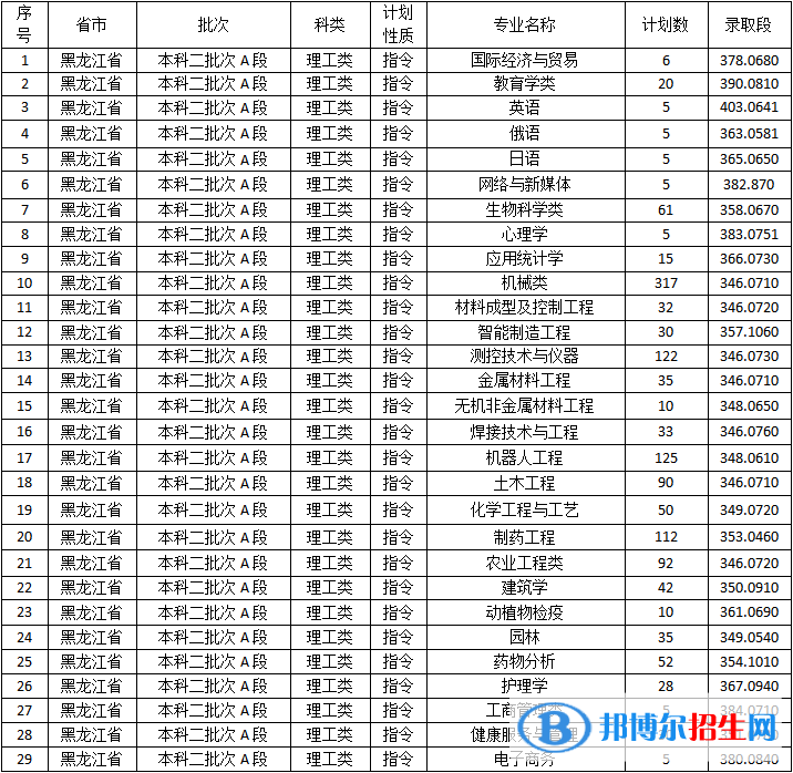 佳木斯大學(xué)是幾本？是985和211嗎？