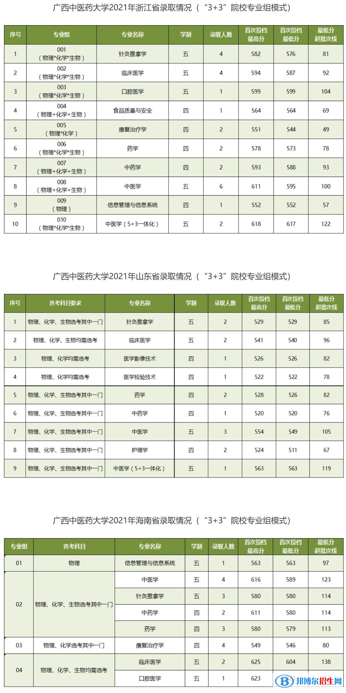 廣西中醫(yī)藥大學是幾本？是985和211嗎？