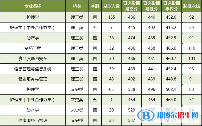 廣西中醫(yī)藥大學是幾本？是985和211嗎？